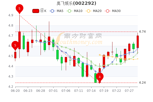 奥飞娱乐7月29日股票行情怎么样