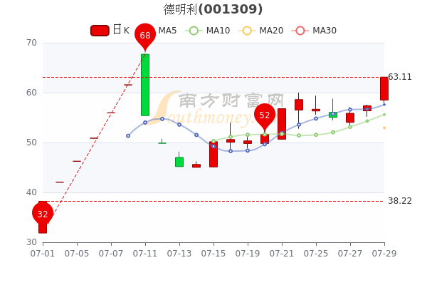 德明利7月29日收盘报6311元市值多少