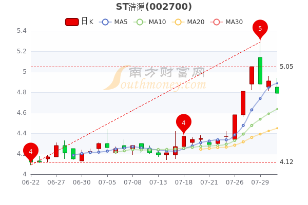 st浩源8月2日换手率达211股票市盈率1078