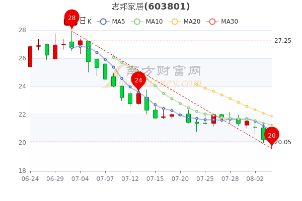 志邦家居8月4日收盘报2005元志邦家居股票行情怎么样