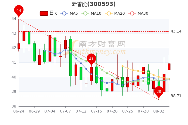 8月4日新雷能报4092元股票市盈率3973