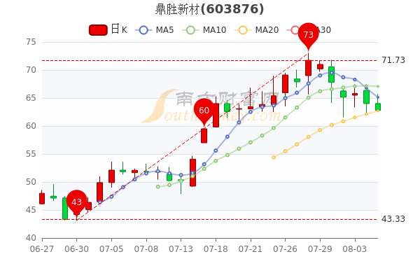 8月5日鼎胜新材股价是多少