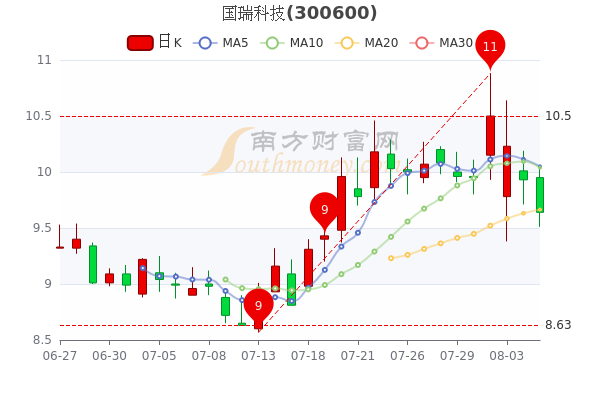 国瑞科技8月5日收盘报964元国瑞科技股票行情怎么样5分钟教你看懂