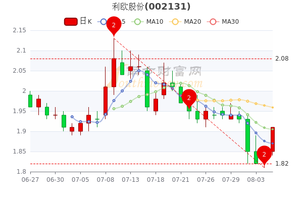 8月5日利欧股份换手率达139股票市盈率是多少五分钟带你了解