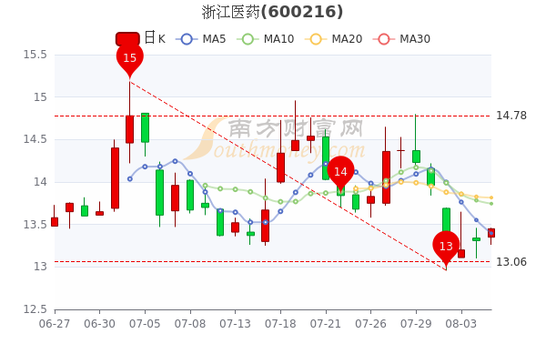 浙江医药8月5日收盘报1345元浙江医药股票行情分析1分钟带你了解