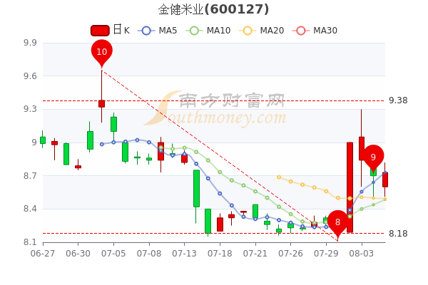 金健米业8月5日股票市值5603亿换手率达649