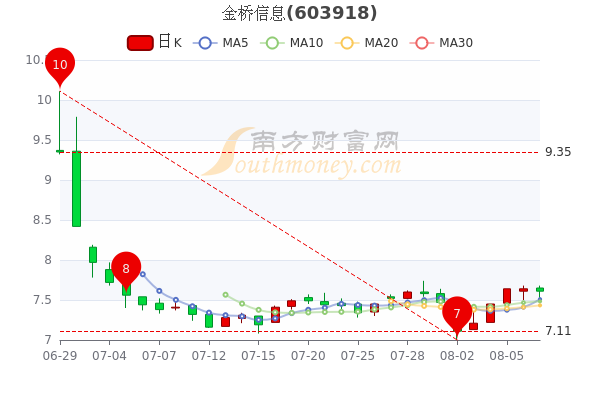 金桥信息8月9日成交量达426万股票市值2799亿你记住吗