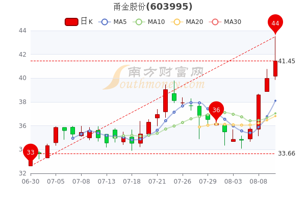 8月10日甬金股份主力净流出192089万股票市盈率1626