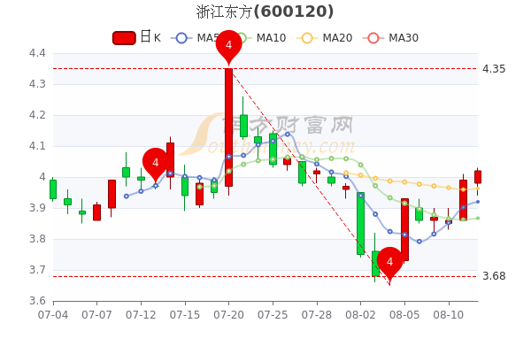 浙江东方8月12日超大单净流出60341万股票市盈率1748