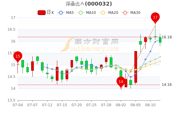 8月12日深桑达a收盘跌142深桑达a股票行情分析a股投资者收藏好