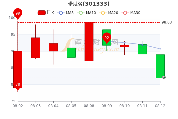 8月12日诺思格股票市盈率371超大单净流出24963万