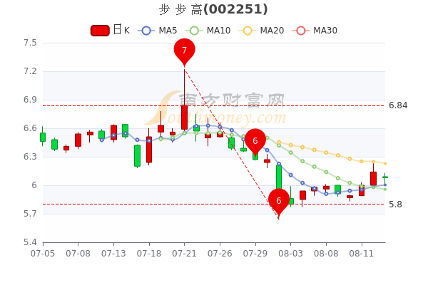 您现在的位置>南方财富网>个股>个股行情>正文8月15日讯息,步步高3