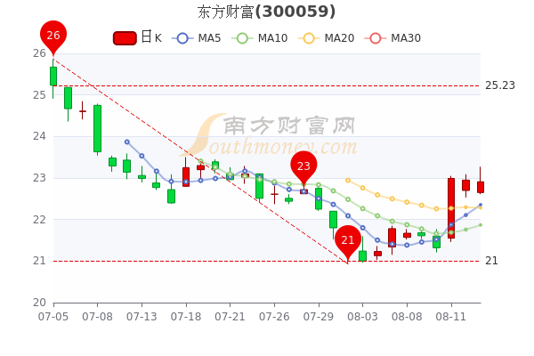 >南方财富网>个股>个股行情>正文8月15日晚间复盘消息,东方财富最新