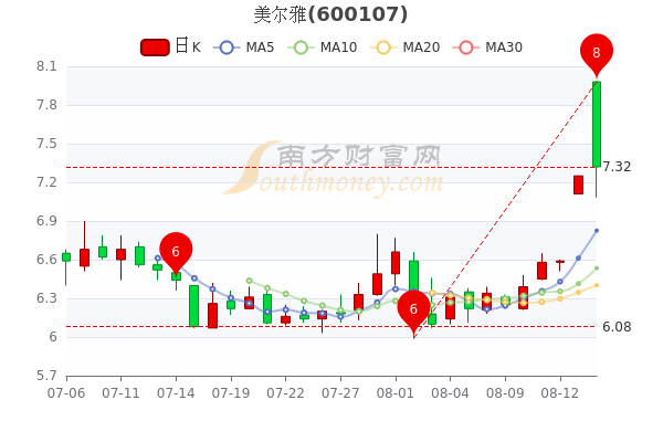 您现在的位置>南方财富网>个股>个股行情>正文8月16日消息,美尔雅