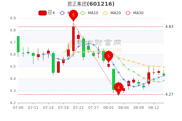 君正集团8月16日股票行情分析一分钟速读