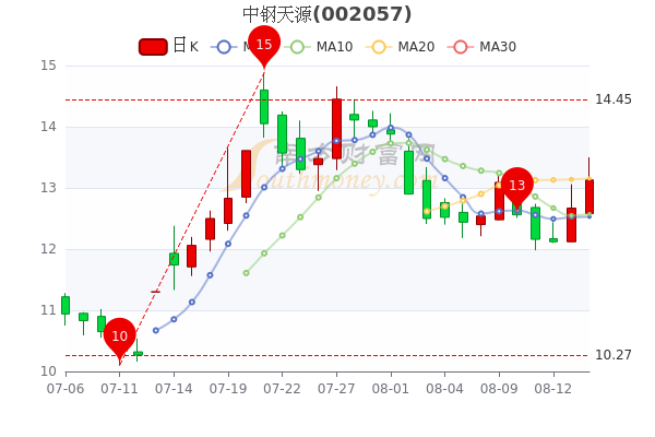 中钢天源8月16日盘中报1313元中钢天源股票行情怎么样