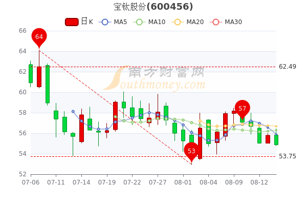 8月16日宝钛股份报5523元股票市盈率4641一文了解