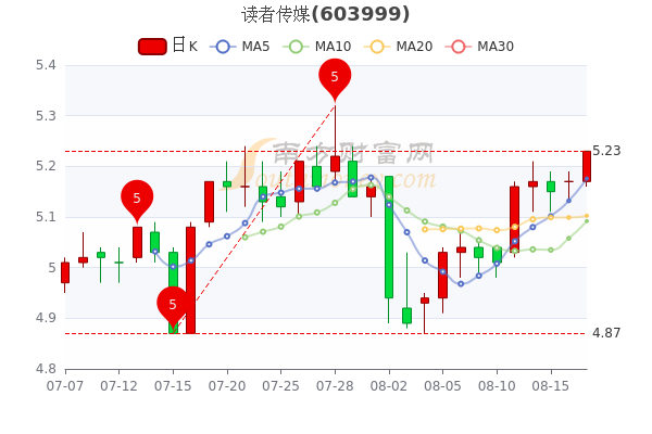 8月17日读者传媒市值3001亿盘中报523元