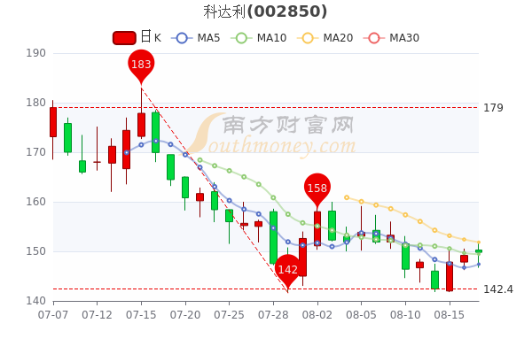 8月17日科达利收盘涨042科达利股票行情分析3分钟教你看懂