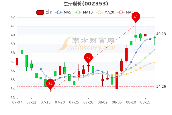 杰瑞股份8月17日股票市盈率239成交量达587万股民必看