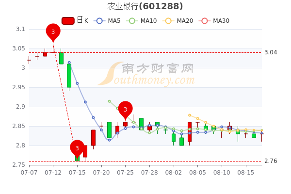 8月17日农业银行股票市盈率435报283元