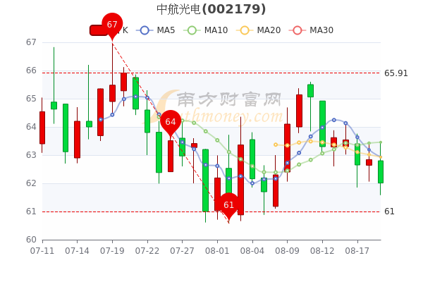 您现在的位置>南方财富网>个股>个股行情>正文中航光电8月19日股价