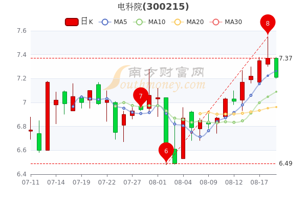 电科院8月19日收盘跌2178月19日股票市盈率是多少一起来看看吧