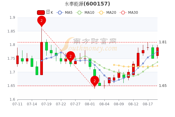 99,内蒙华电(4.05,6.02,辽宁能源(4.76,4.85)等跟涨.