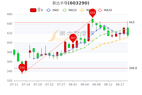 斯达半导8月19日收盘报4156元斯达半导股票行情怎么样一起来看看吧