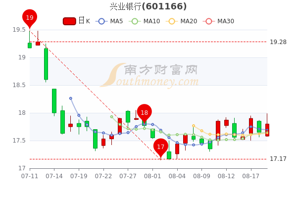 兴业银行8月19日成交量达5596万股票市值369781亿