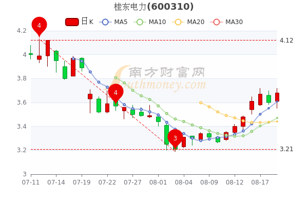 桂东电力8月19日股票市值5394亿成交量达5226万三分钟教你看懂