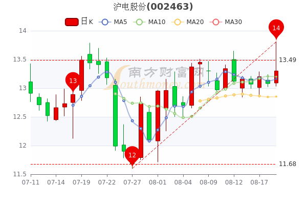 8月19日沪电股份收盘涨168沪电股份个股价格行情查询简单明了告诉你