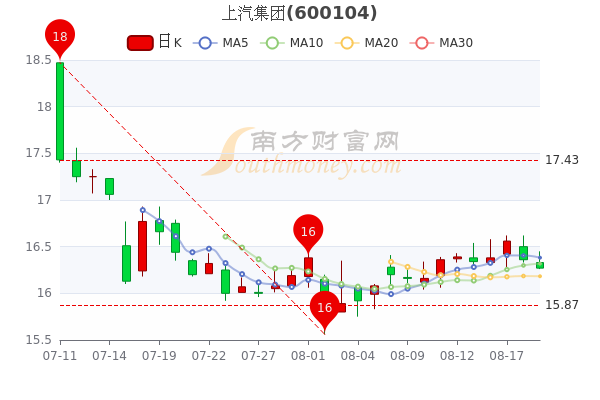 8月19日上汽集团收盘报1627元股票市盈率是多少1分钟教你看懂