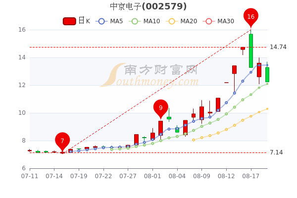 中京电子8月19日股票行情分析五分钟带你了解