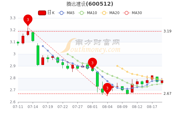 8月19日腾达建设换手率达086腾达建设股票行情分析