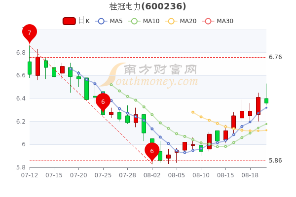 桂冠电力8月22日中单净流出24972万市值达50132亿赶紧了解一下