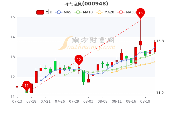 8月23日南天信息收盘涨292南天信息股票行情分析你记住吗