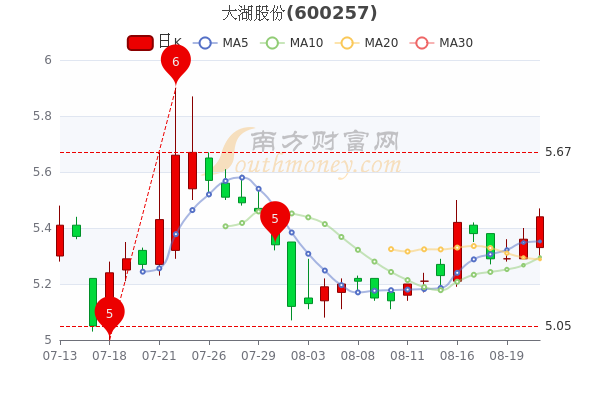 大湖股份8月23日股票行情分析5分钟带你了解