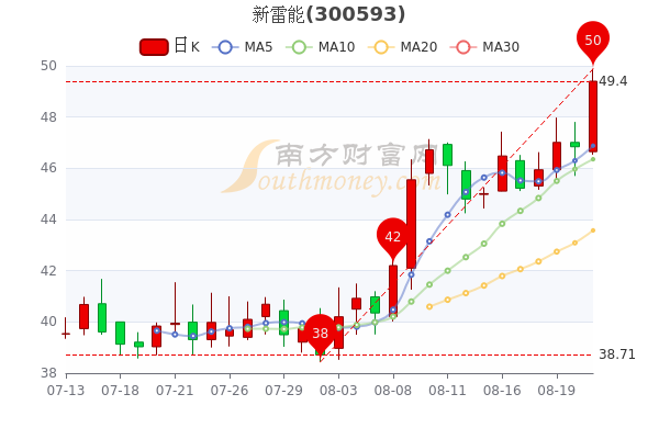 8月23日新雷能股票行情怎么样