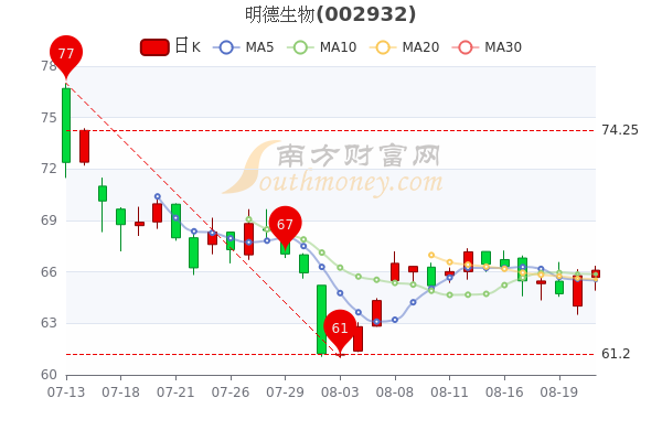 明德生物8月23日成交额达107亿中单净流入42355万这值得关注