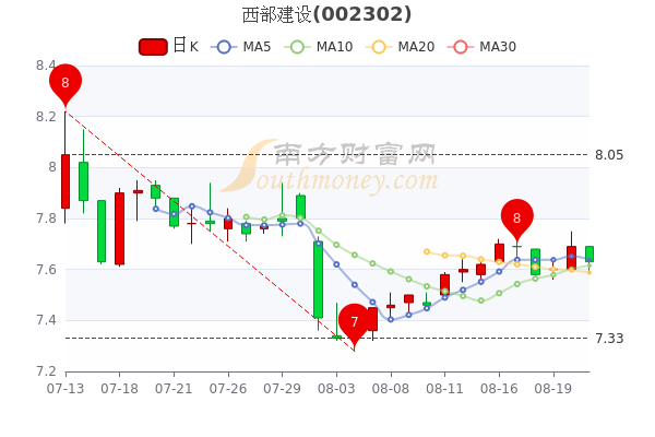 西部建设8月23日成交量达411万主力净流出69456万