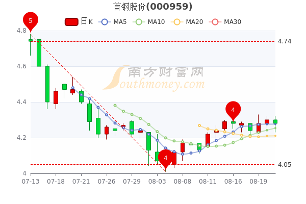 首钢股份8月23日股票市盈率379换手率达029