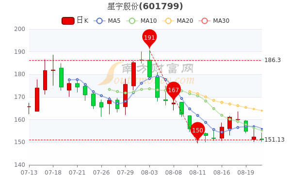 星宇股份8月23日股票行情分析一文帮你梳理