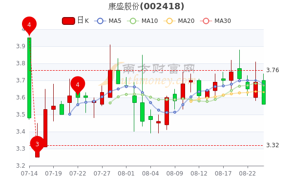 康盛股份8月24日市值4068亿康盛股份股价是多少为您介绍