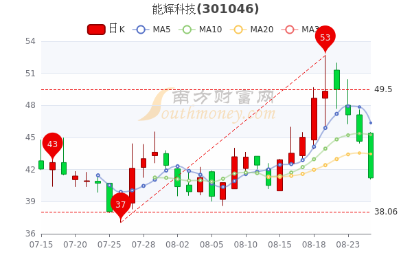 8月25日能辉科技股票行情分析