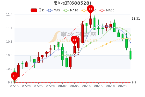 8月25日秦川物联盘中跌234秦川物联股票行情分析a股投资者必看