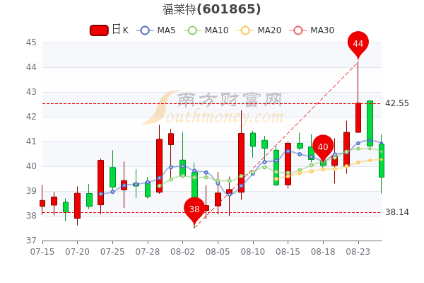 福莱特8月25日市值达84931亿股票市盈率3996带你认识