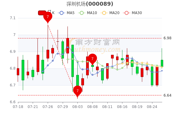 深圳机场8月26日股票行情分析