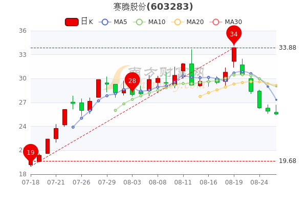 96,全柴动力(7.7,宁波精达(6.73,创力集团(6.4,贵绳股份(4.56