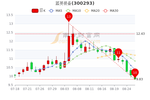 8月26日蓝英装备收盘跌238蓝英装备股票行情分析